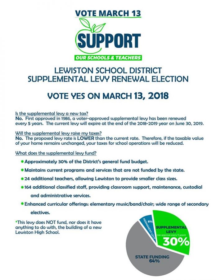 A pie graph displays the amount of funding the Lewiston Independent School District could receive from the March 13 levy. Image courtesy of Supporters of the Lewiston School District Facebook page.