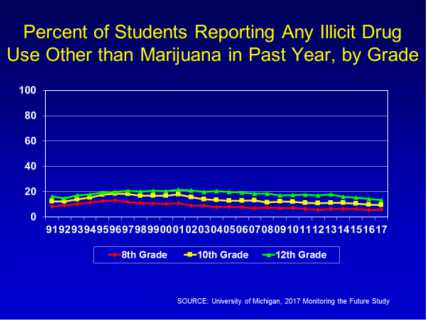 Statistics of the amount of teens that have used illicit drugs.