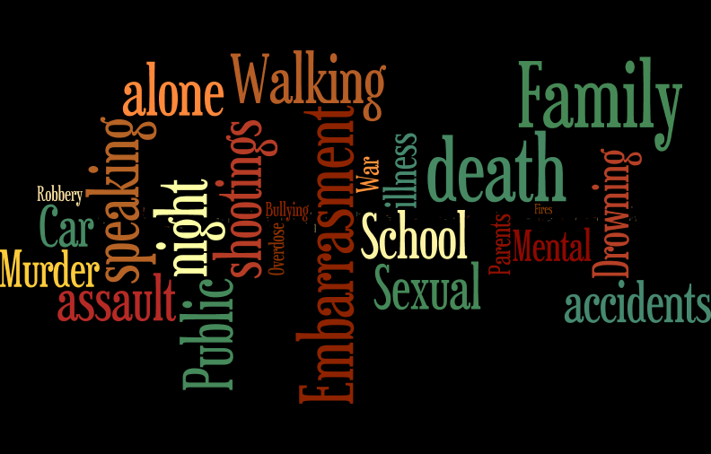 Approximately+200+students+participated+in+a+survey+to+express+what+fears+they+face+today.+The+wordcloud+above+expresses+the+most+common+responses.+Word+cloud+compiled+by+Josie+Hafer.