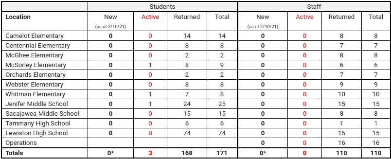 School District COVID counts
These numbers break down district-wide COVID-19 cases by school and staff, showing the new, active and returned cases. Source: Lewiston School District
