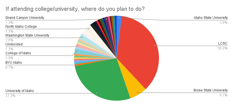 If+attending+college_university%2C+where+do+you+plan+to+do_