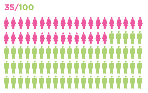 Women are disproportionately represented in STEM compared to men. Photo courtesy of Stem Women