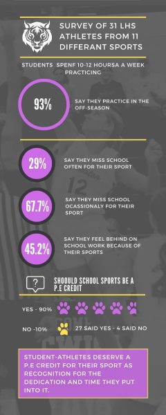 School sports should give physical education credit