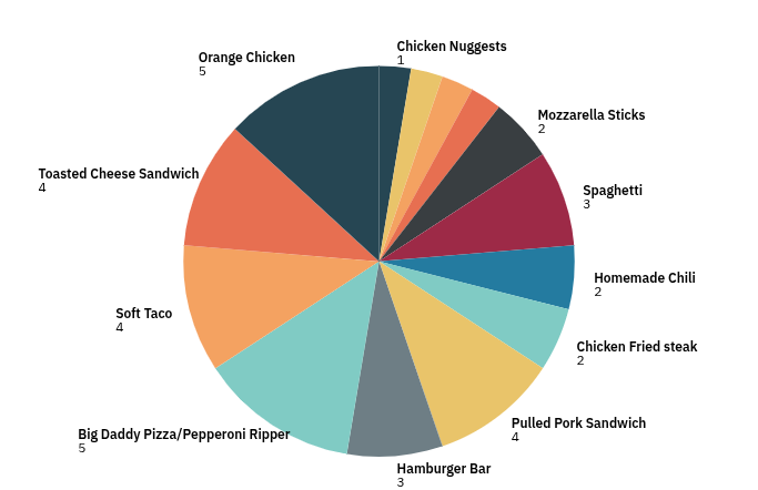 LHS school lunches, ranked